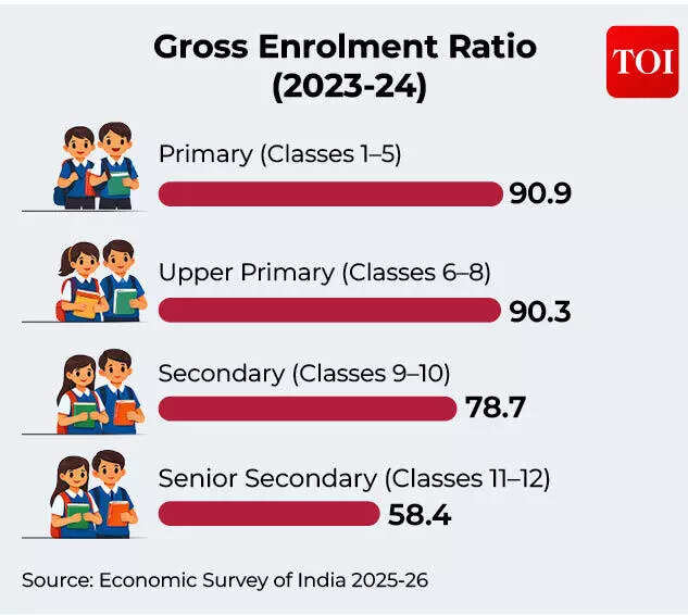 Gross Enrolment Ratio
