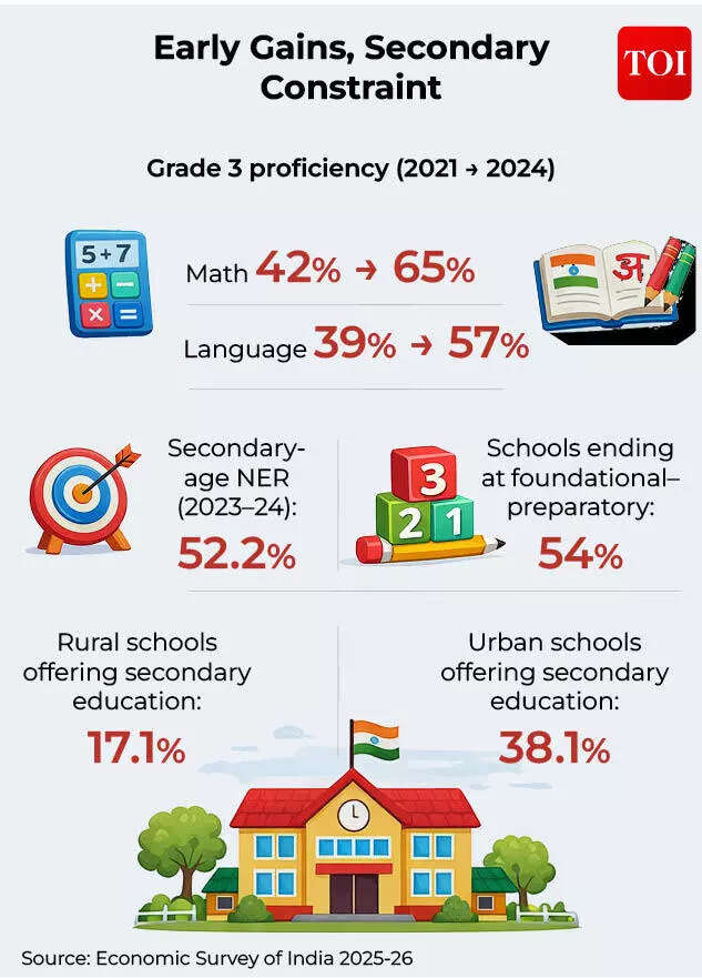 Early Gains, Secondary  Constraint