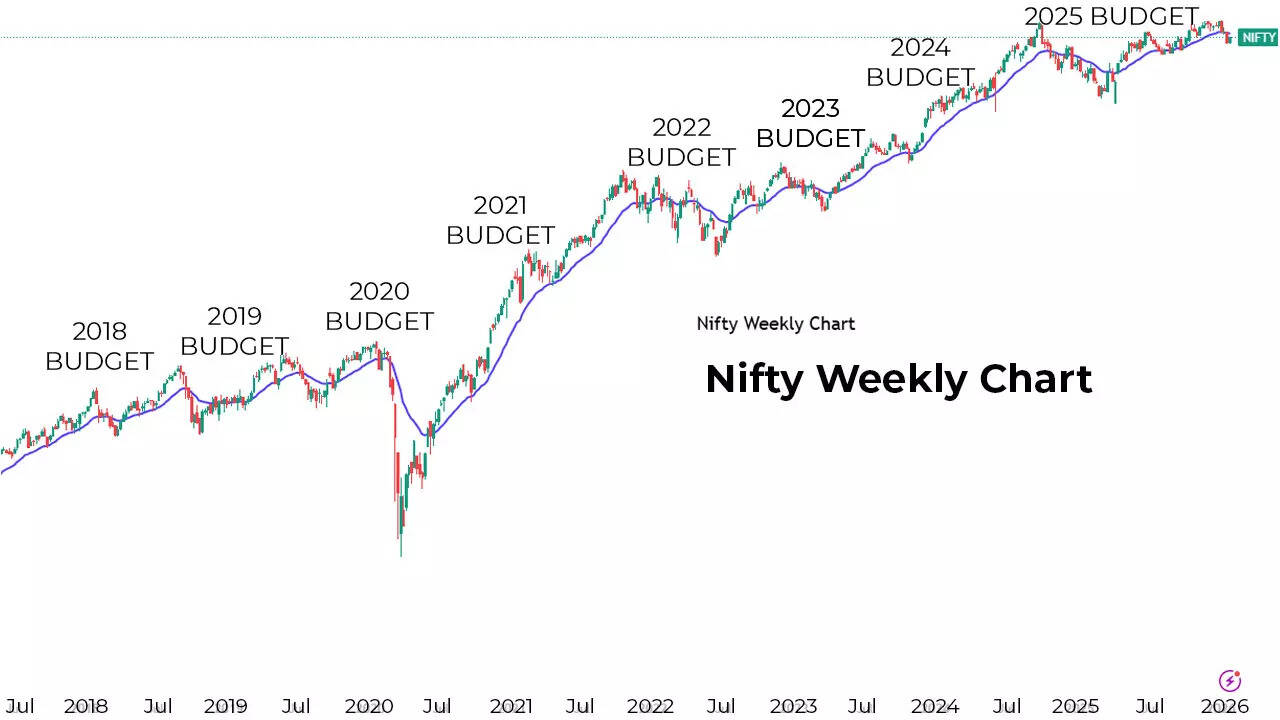 Nifty performance on Budgets