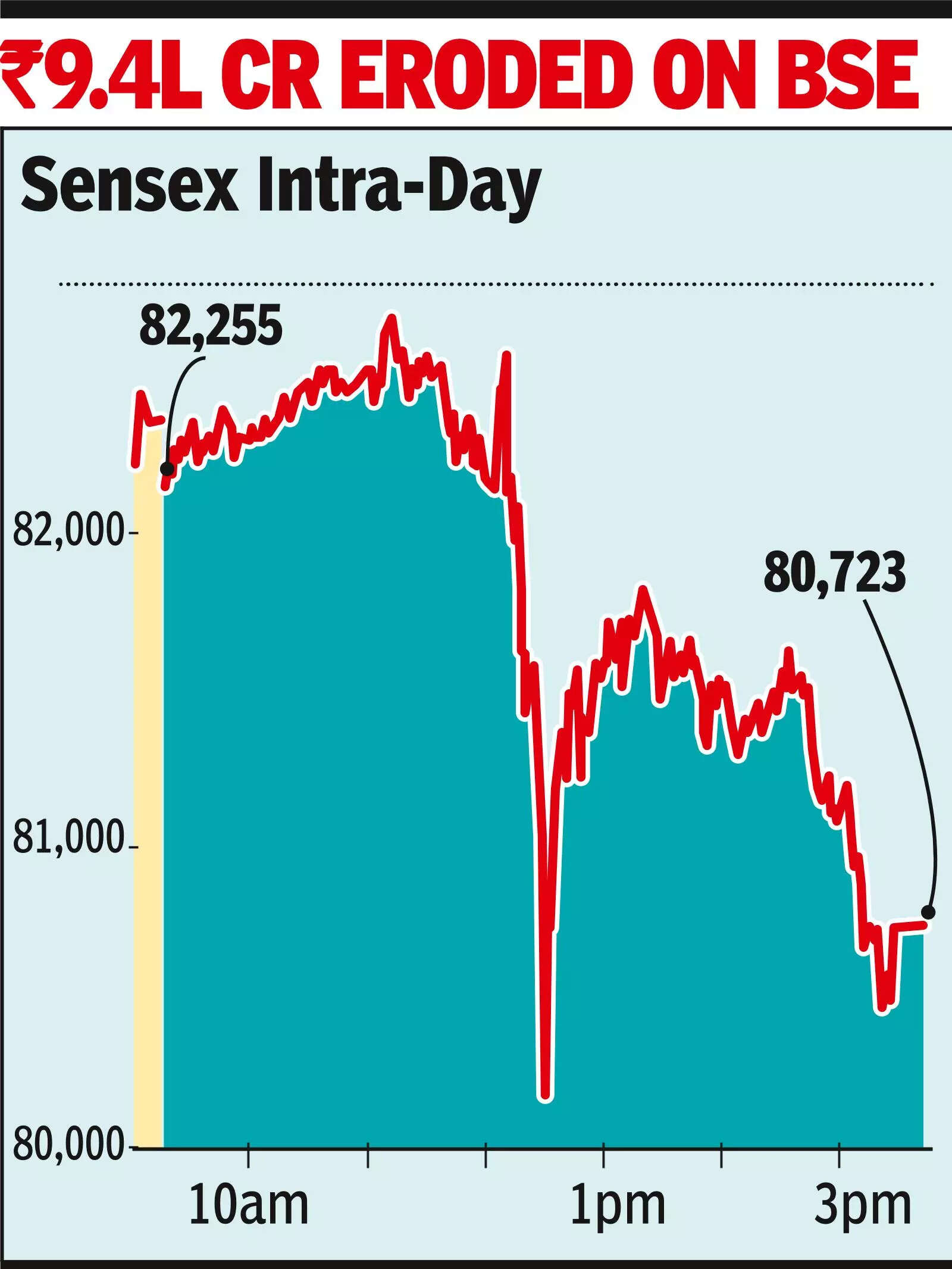 STT shock jolts markets, sensex suffers its worst B-Day loss in pts, M-cap