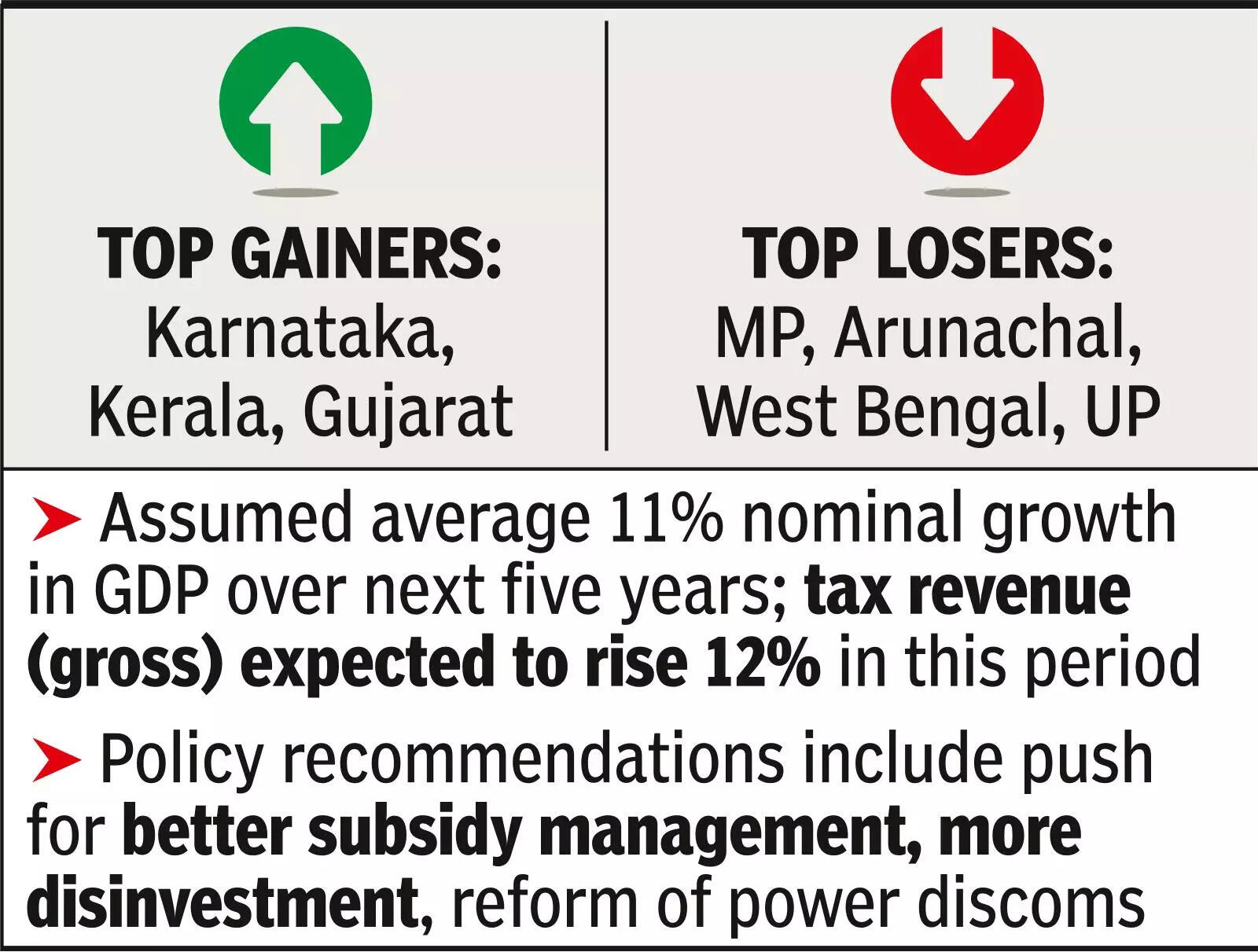 States’ share in central taxes stays 41%, South set to gain