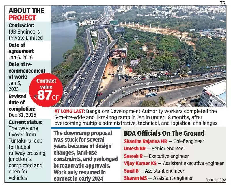 10 years of delay, 1.5 years of non-stop work: The story behind Bengaluru’s Hebbal downramp
