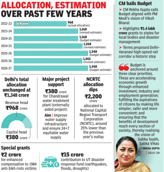 Allocation estimation over past few years