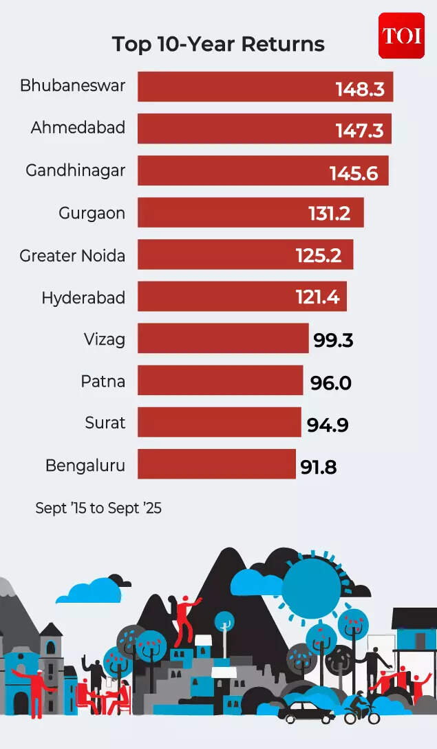 Top 10-year returns
