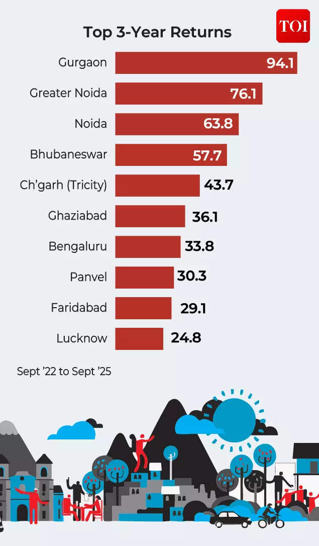 Top 3-year returns