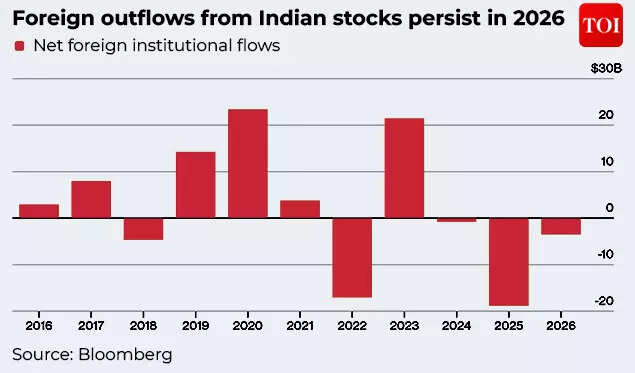 Persistent FII outflows from Indian stock markets