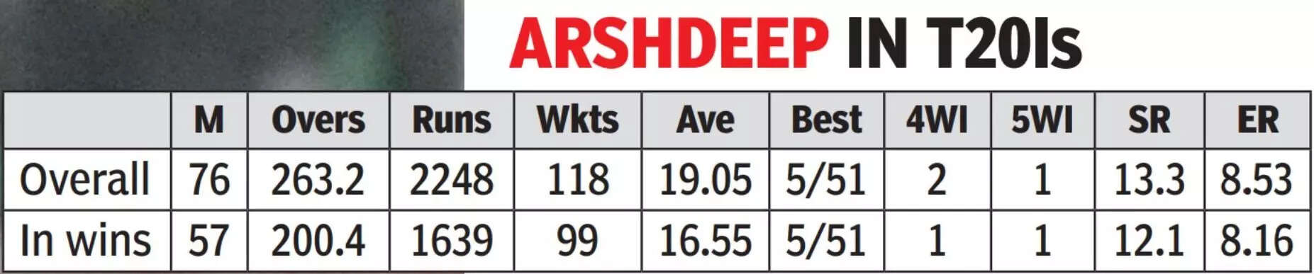 Arshdeep in T20Is
