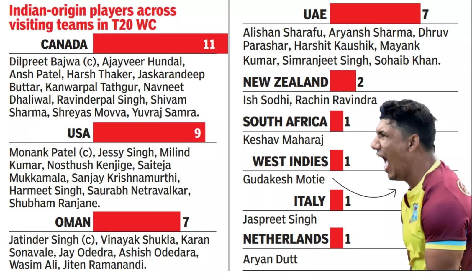 Indian-origin cricketers at T20 World Cup