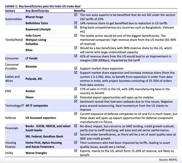 Key beneficiaries post India-US trade deal