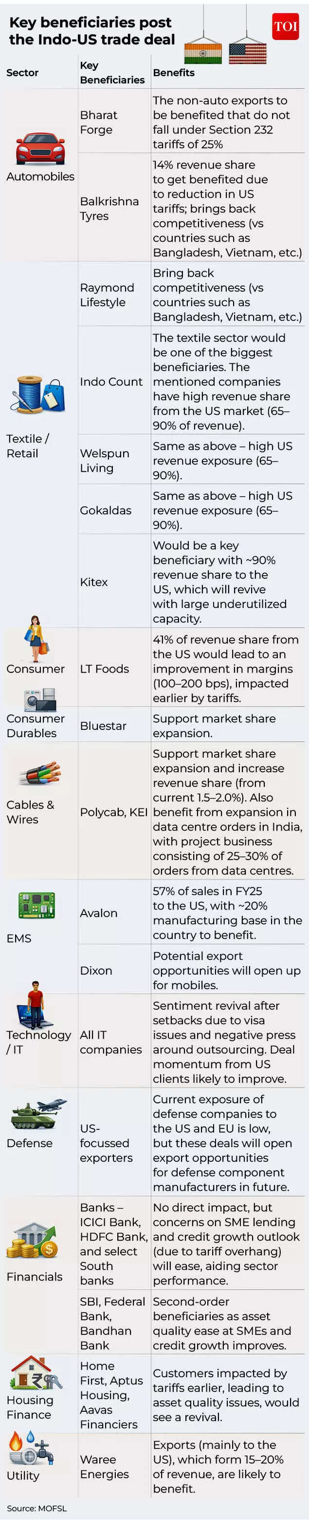 India-US trade deal beneficiaries