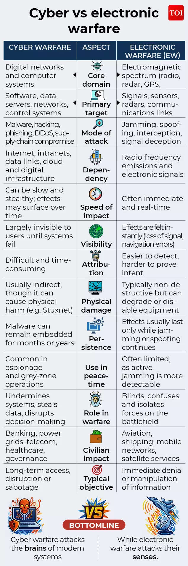 cyber vs electronic warfare