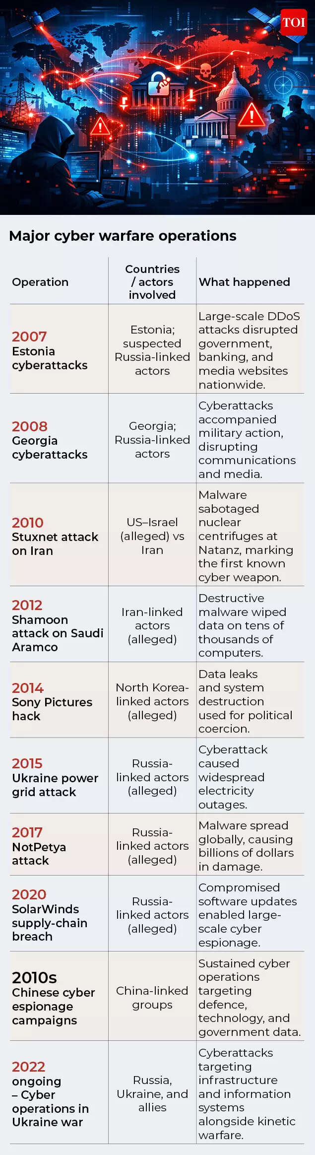 Major cyber warfare operations