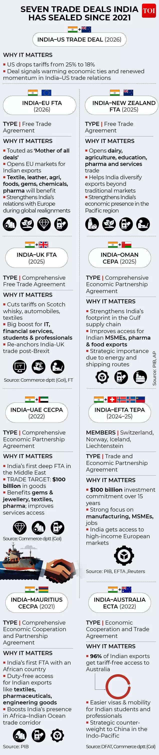 India's recent FTAs