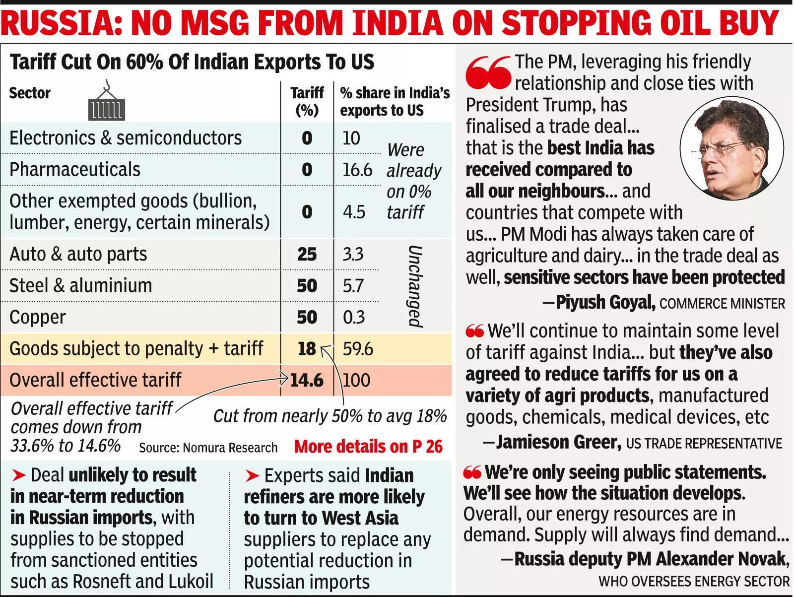 Agriculture, Dairy Shielded In Trade Deal with US: India