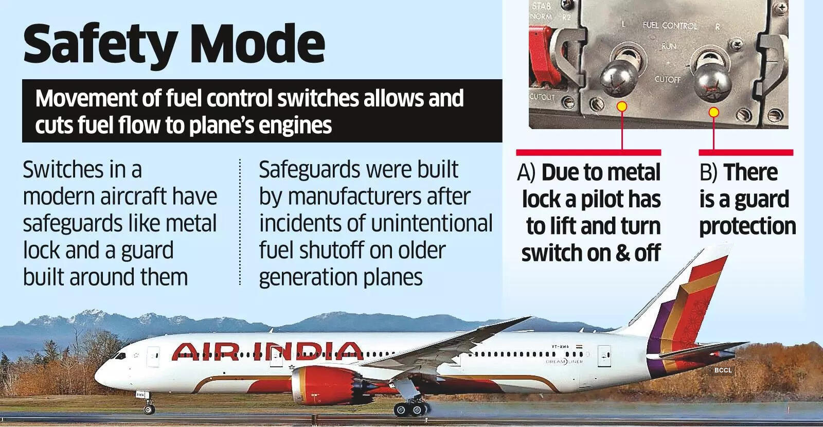 DGCA Rules Out Fault in AI’s Boeing 787 Fuel Switches