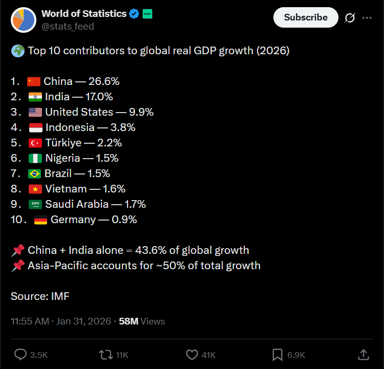 China and India dominate, while the United States rank third in the IMF report