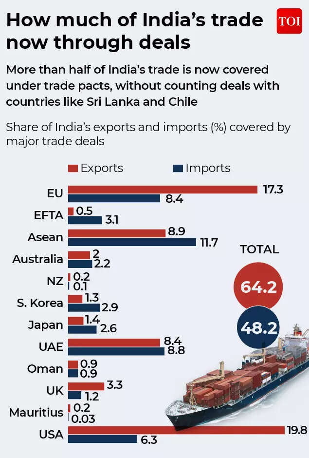 How much of India's trade now through deals