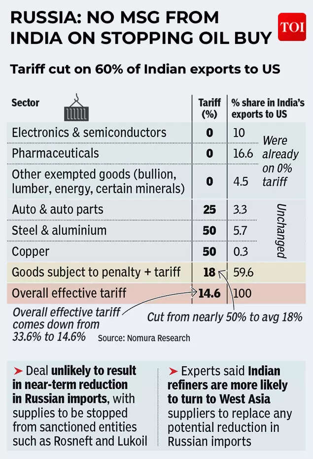 Russia: No msg from India on stopping oil buy