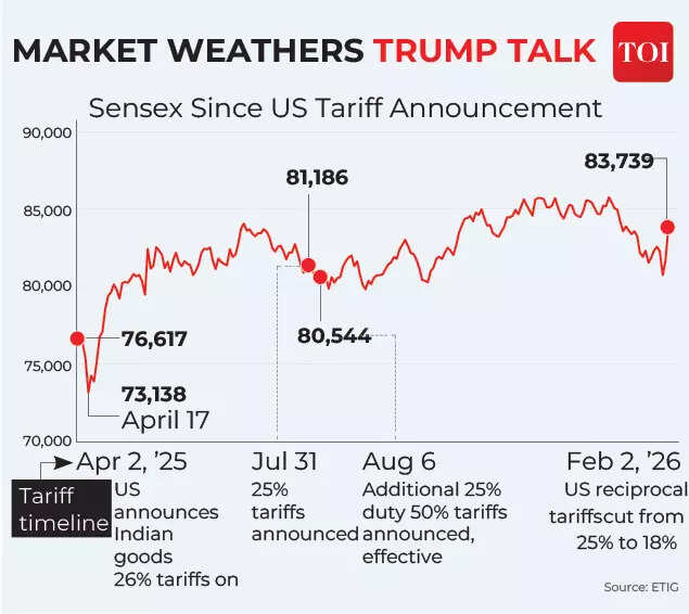 Market weathers Trump talk