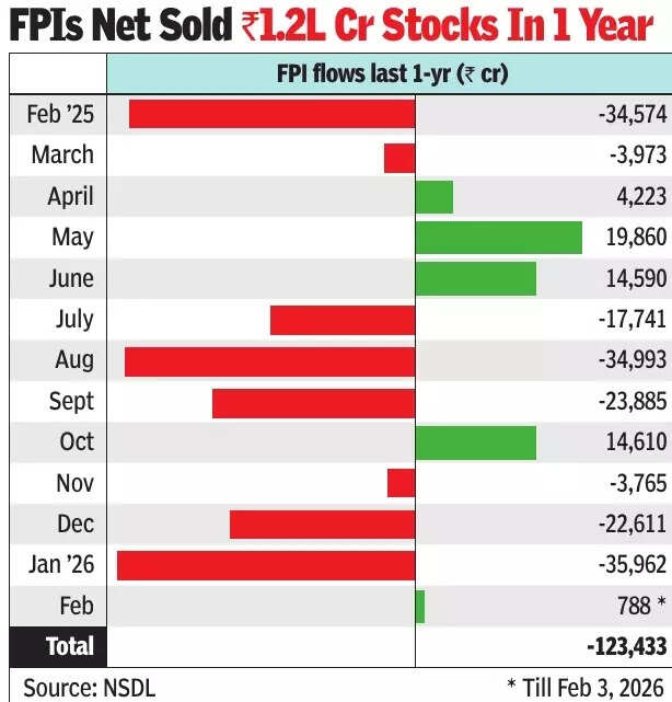 FPIs net sold Rs 1.2 lakh crore stocks in 1 year