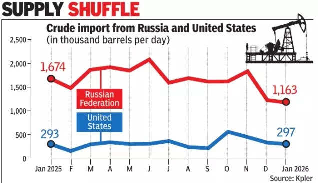 Supply shuffle of oil