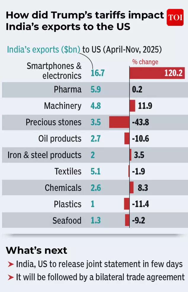 How did Trump's tariffs impact India's exports to the US?