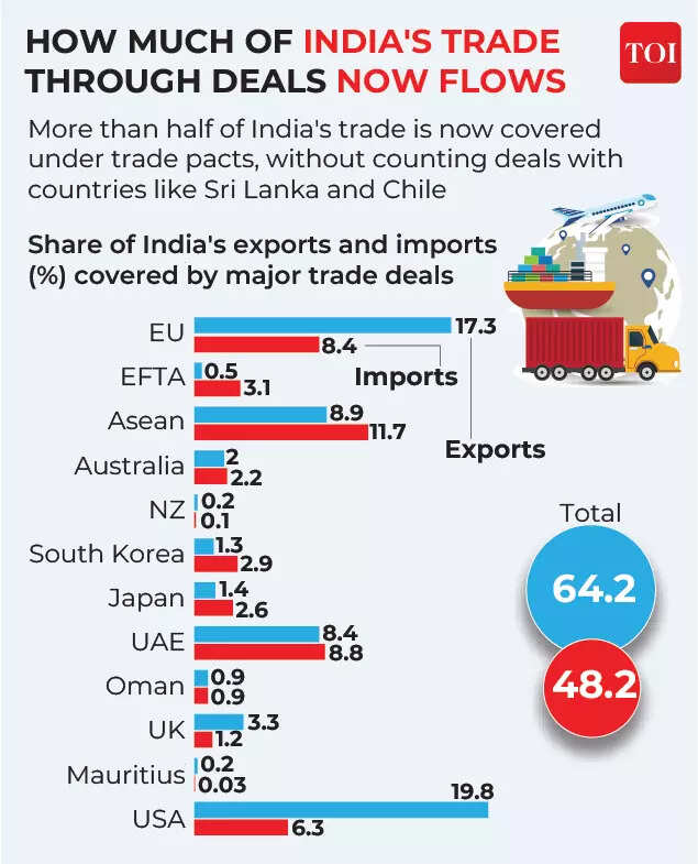 India's trade through deals