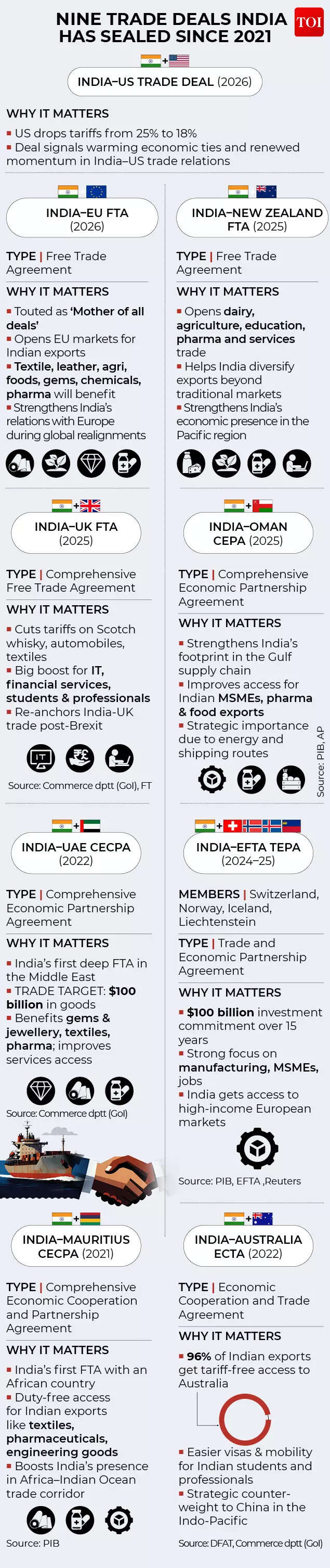 Indis US trade deal