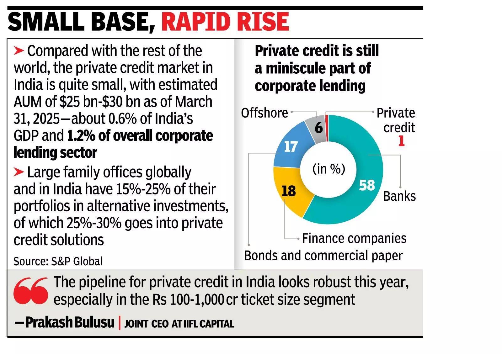HNIs, family offices fuel India’s pvt credit engine