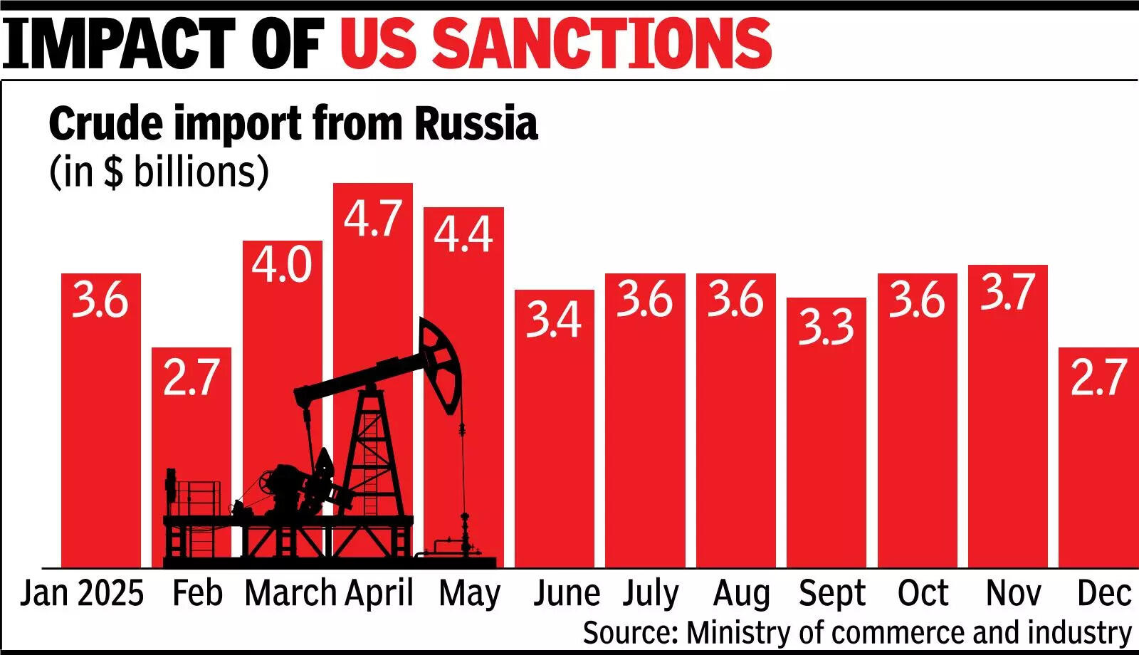 India import of Russian crudein Dec lowest since Feb 2025