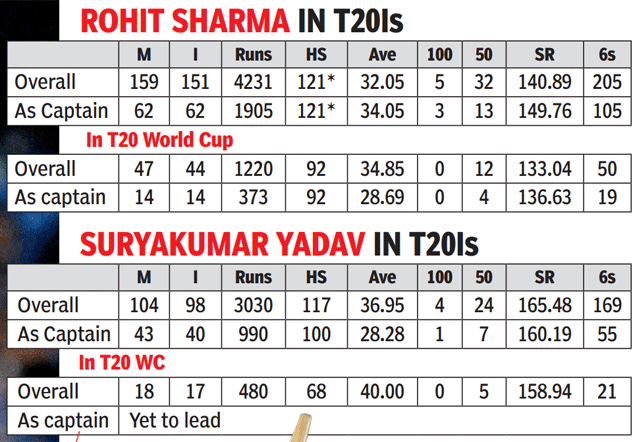 Rohit Sharma and Suryakumar Yadav