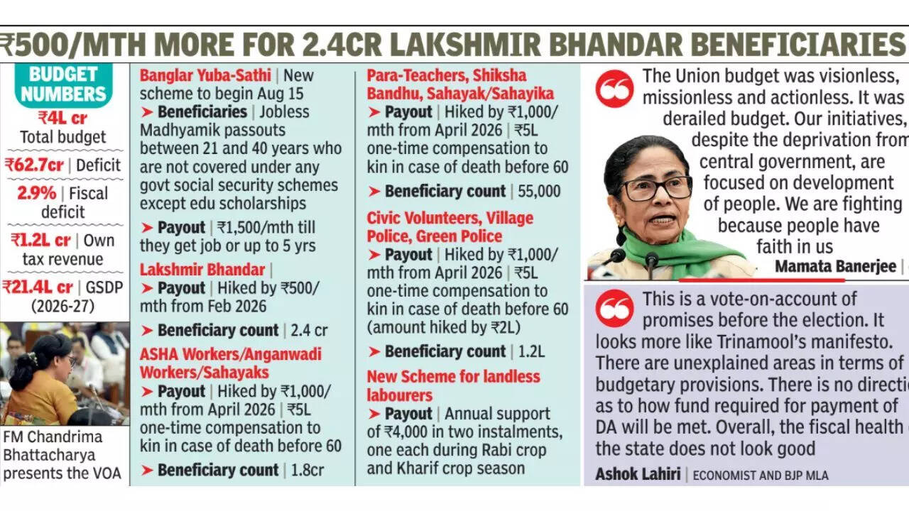 Pre-Poll Bengal Budget Rolls Out ‘Banglar Yuba-Sathi’, Hikes Lakshmir Bhandar, DA for Staff