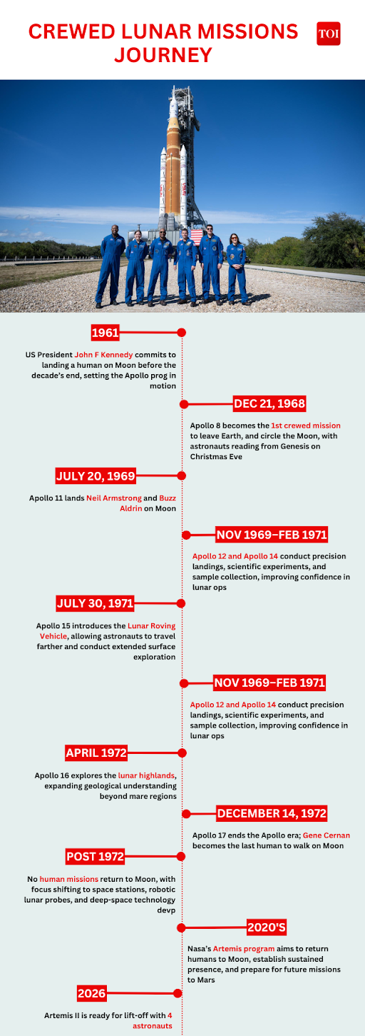 Crewed Lunar Missions Journey