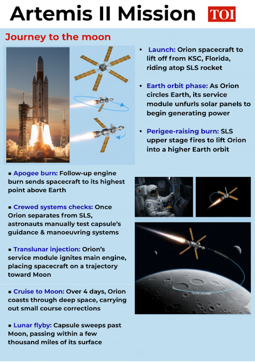 Artemis II Mission