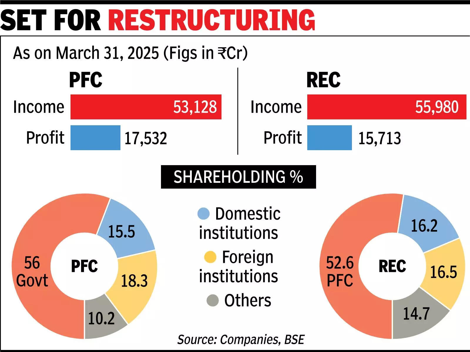 Boards of PFC, REC give nod to merger