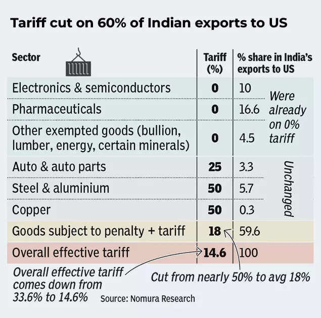 Tariff cut on 60% of India's exports