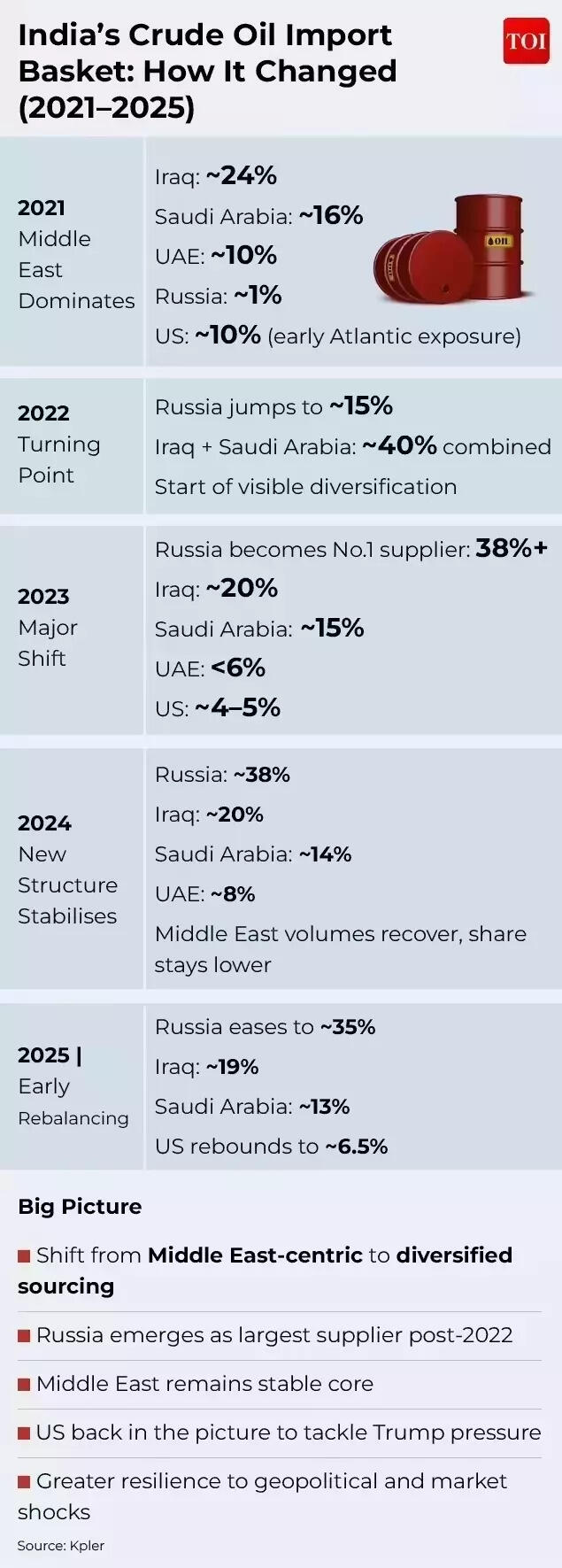India's Crude Import Basket Change