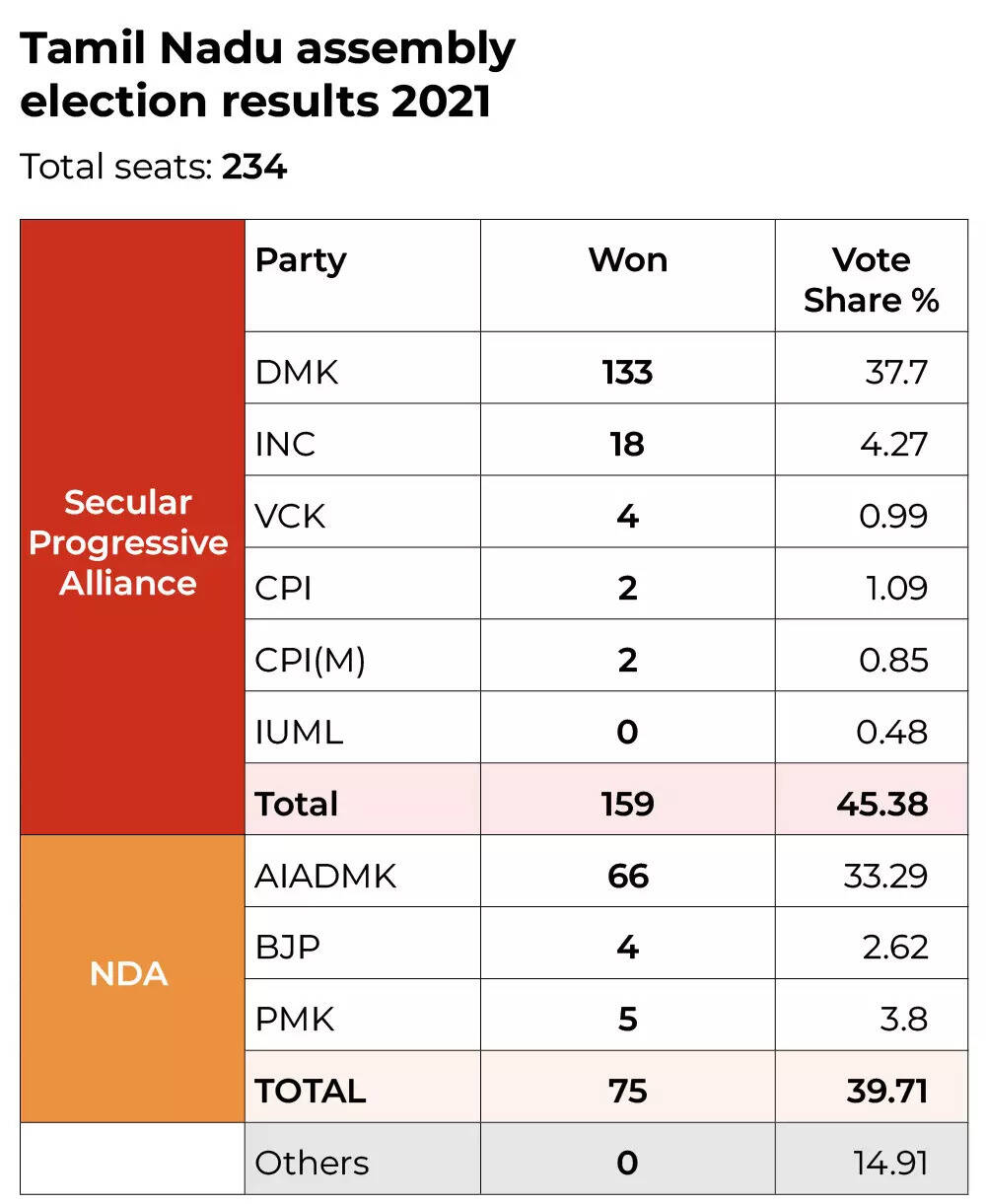 Tamil Nadu assembly election results 2021