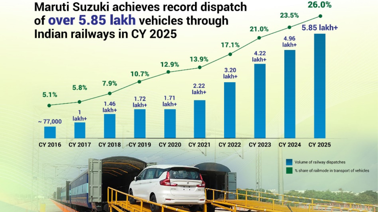 Rail’s share in total vehicle dispatches has risen more than fivefold