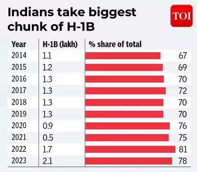 Indians take biggest chunk of H-1B