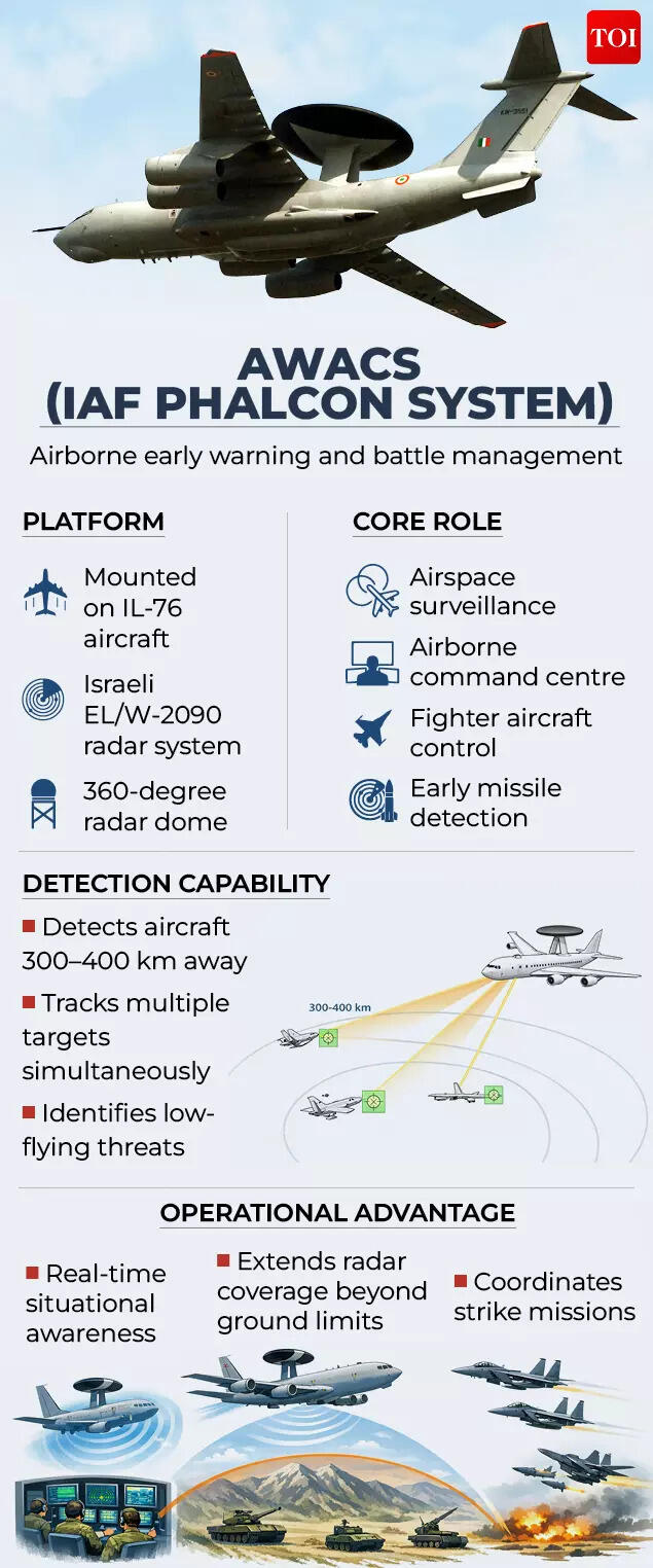 AWACS  (IAF Phalcon System)