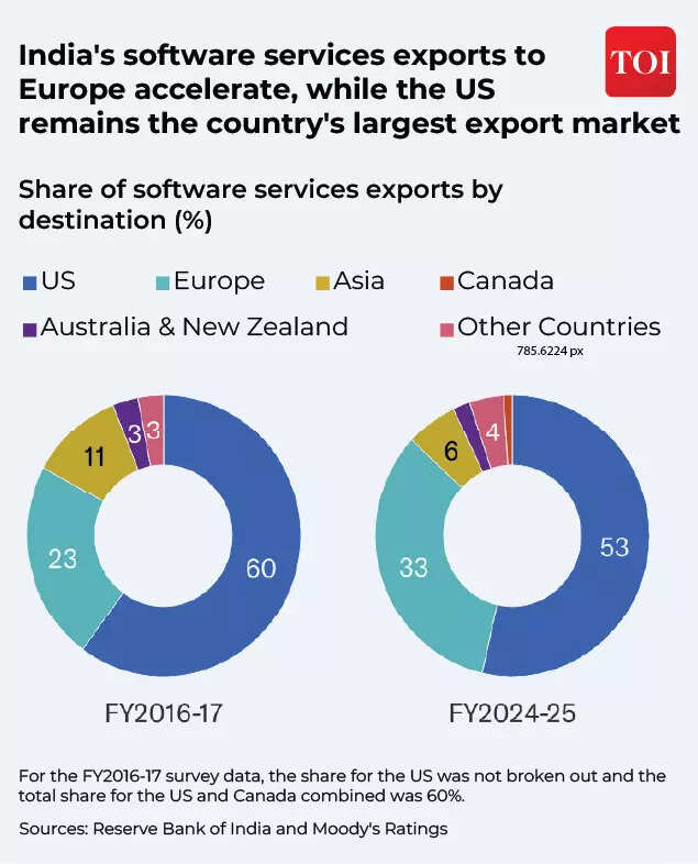 Europe acts as a cushion