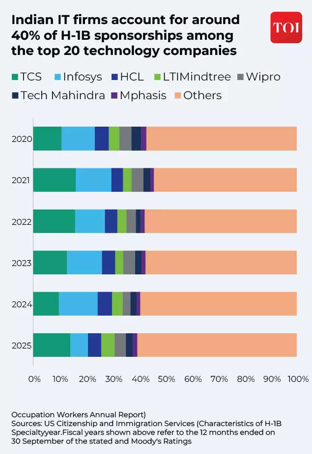 IT firms dominate in H-1B visas