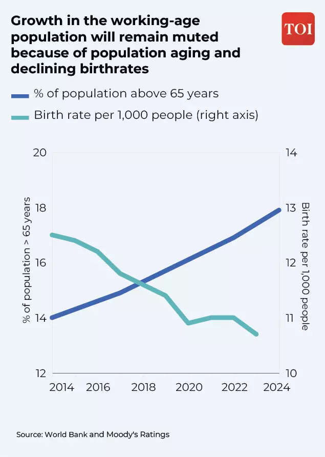 Growth in working age population