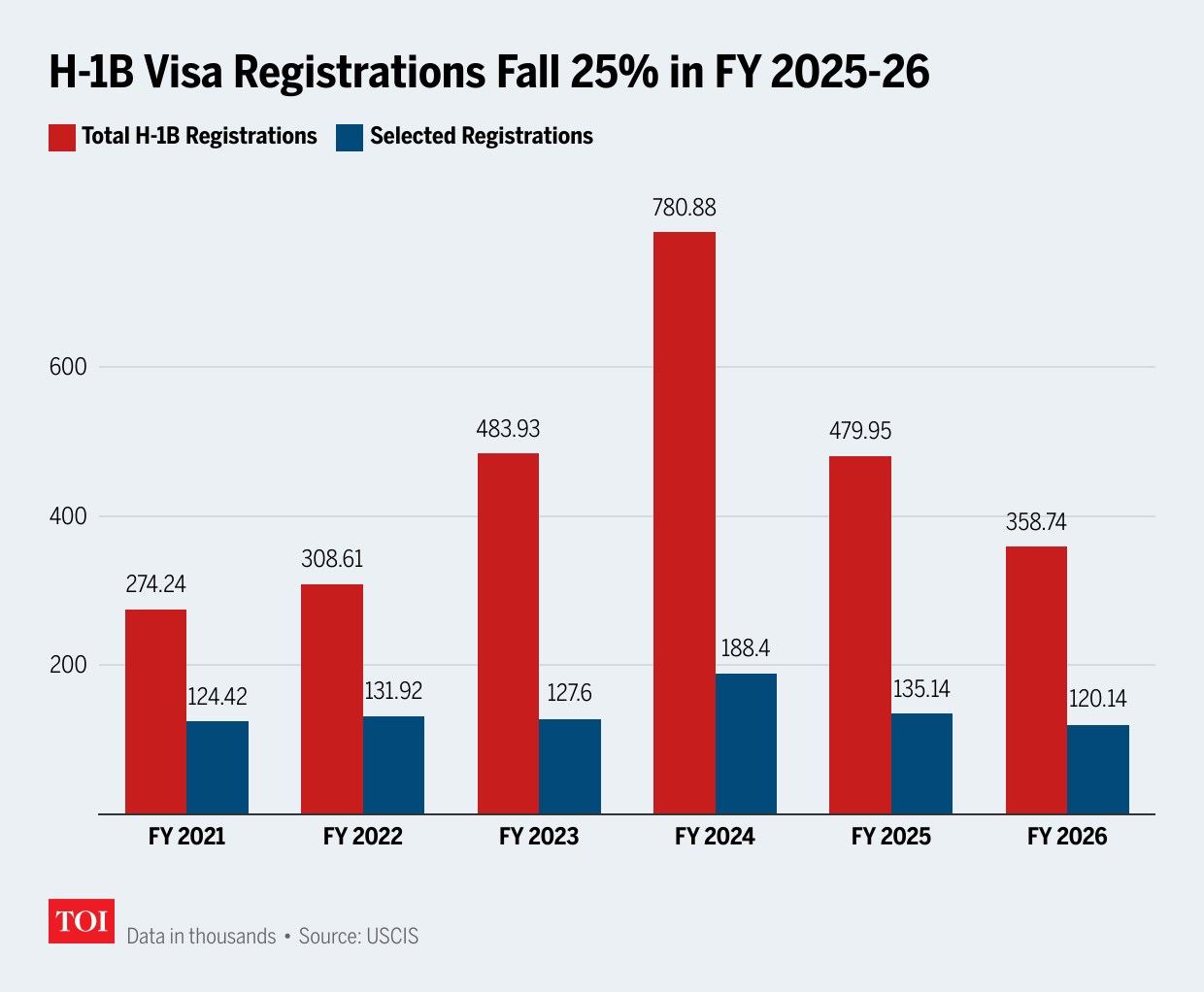 H-1B visa registrations