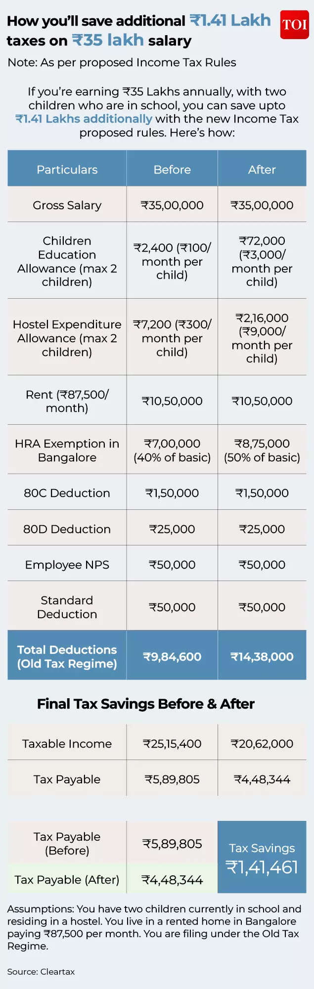 How you’ll save additional Rs 1.41 Lakh taxes on Rs 35 lakh salary