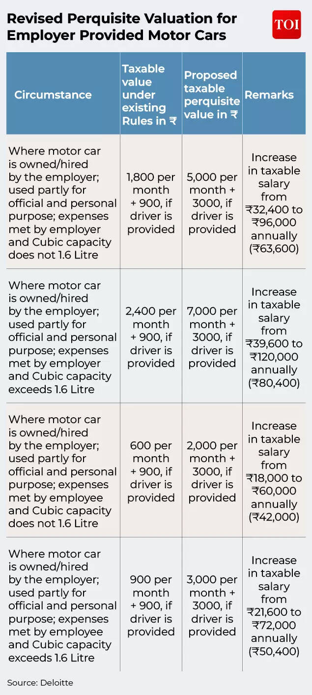 Revised Perquisite Valuation for Employer Provided Motor Cars