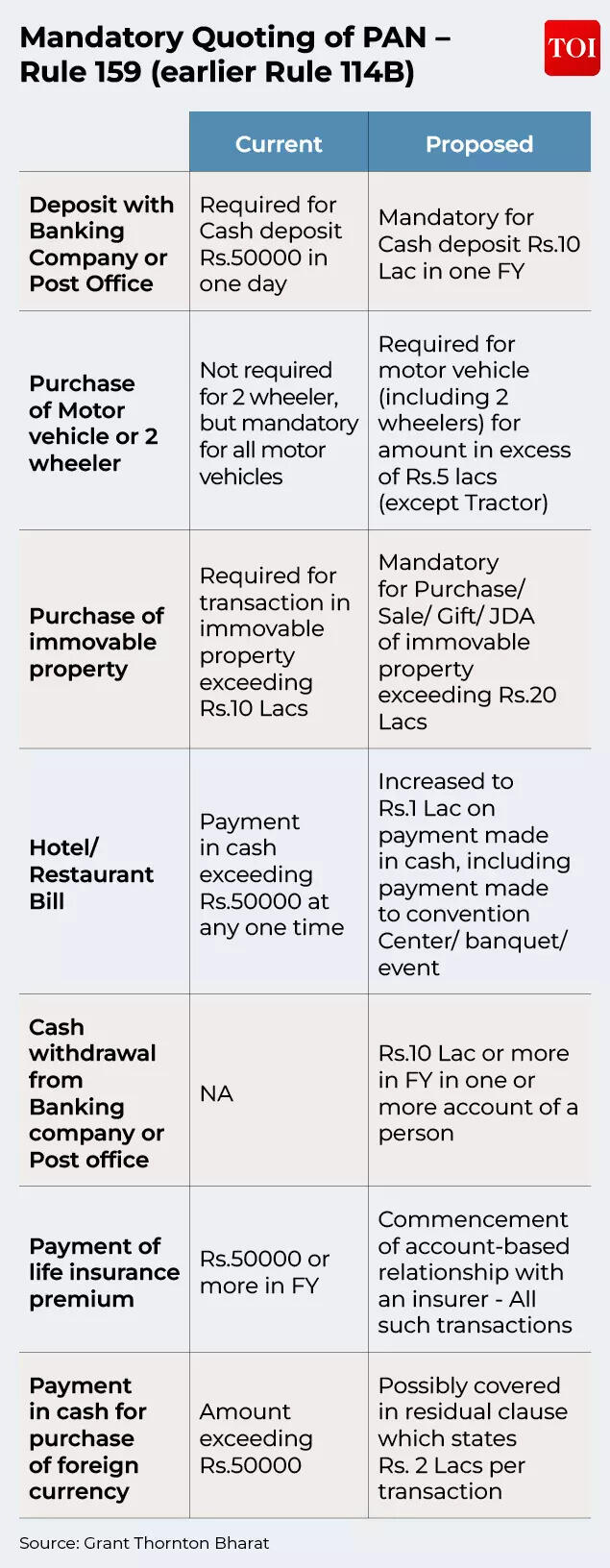 Mandatory Quoting of PAN –  Rule 159