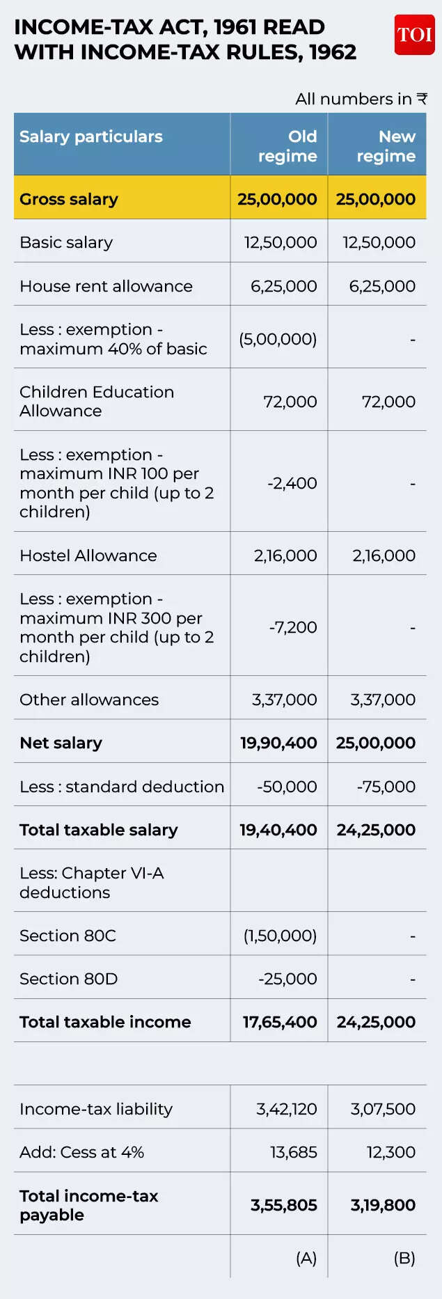 New Vs Old Regime: As Per Income Tax Rules 1962