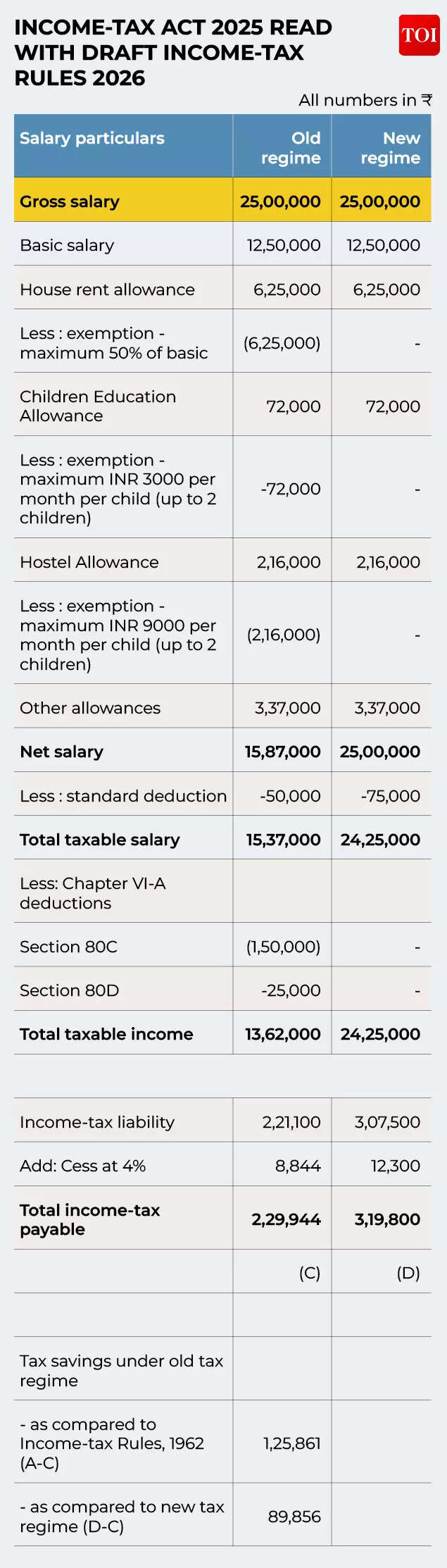 New vs Old regime: As Per Draft Rules 2026